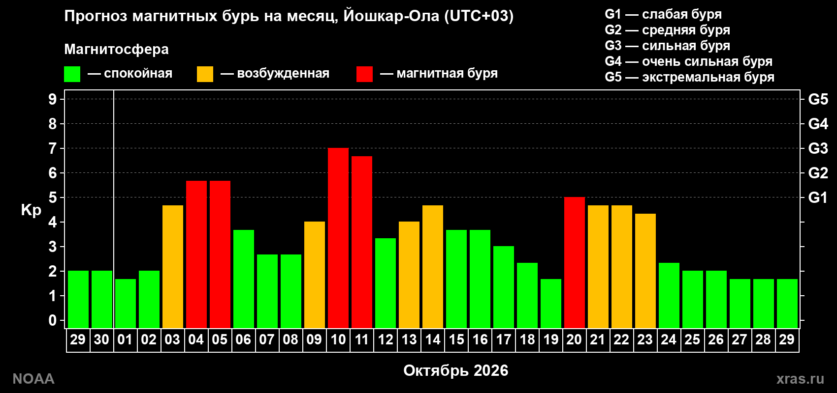 Прогноз геомагнитного индекса Kp на следующий месяц