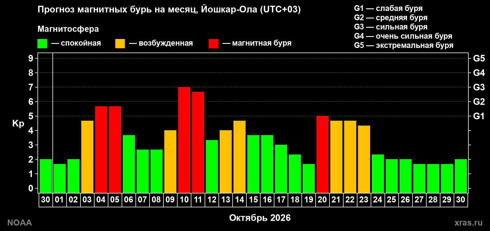 Прогноз геомагнитного индекса Kp на следующий месяц