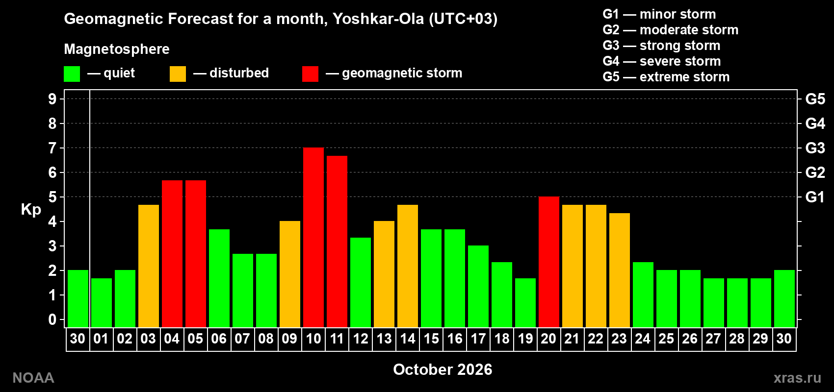 Geomagnetic index Kp forecast for the next month