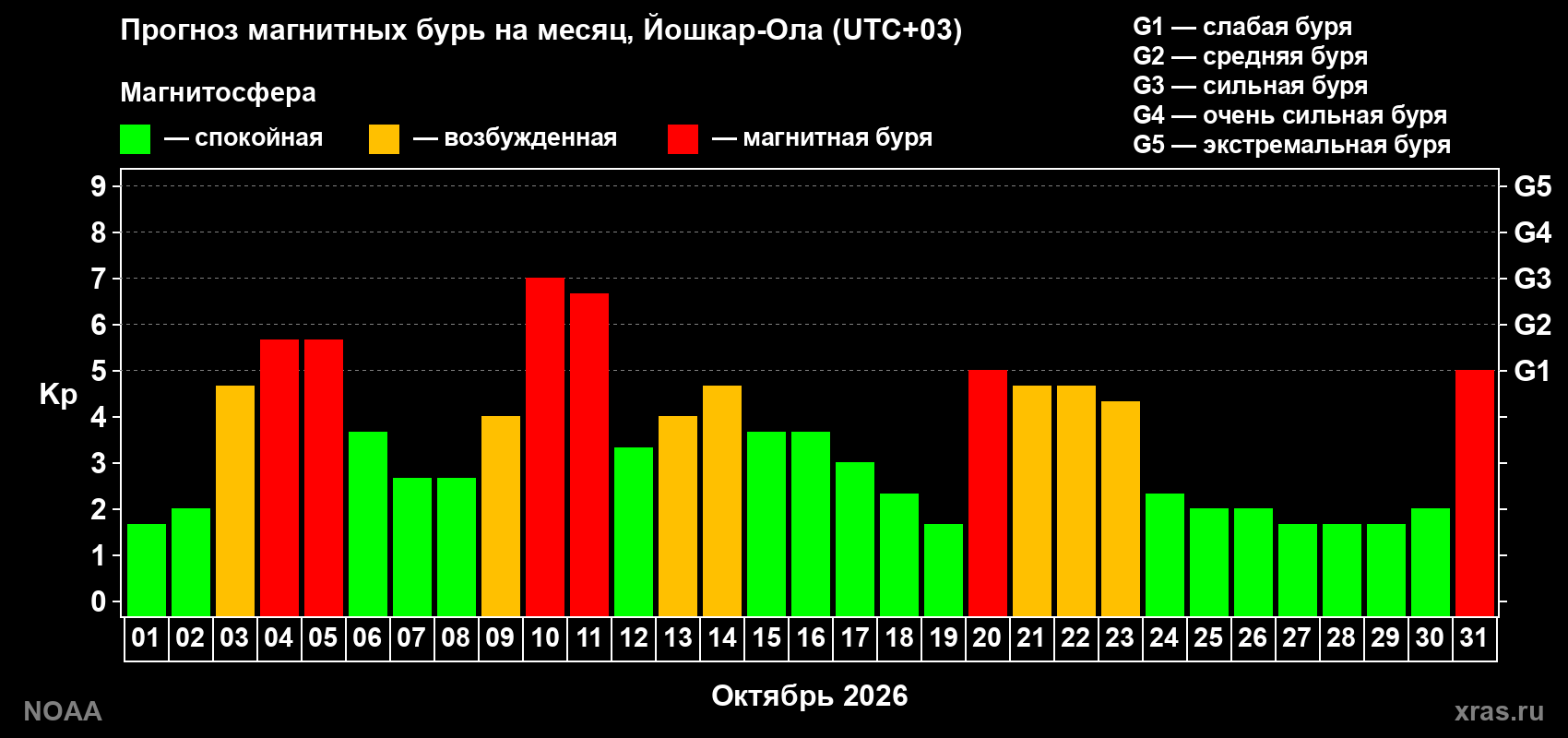 Прогноз геомагнитного индекса Kp на следующий месяц