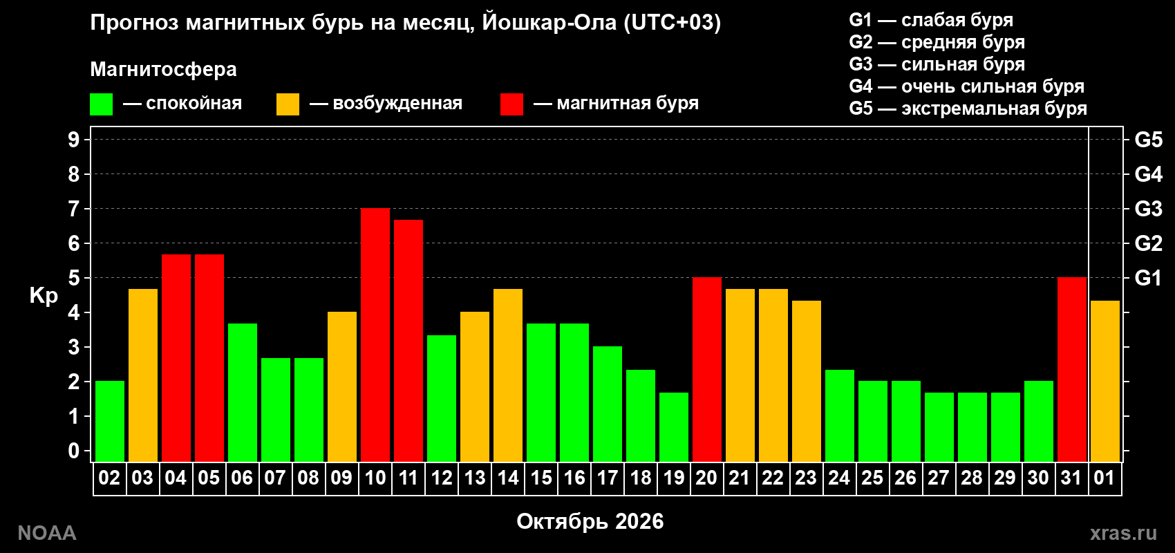 Прогноз геомагнитного индекса Kp на следующий месяц