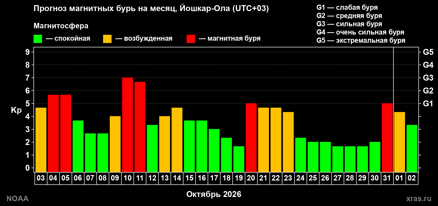 Прогноз геомагнитного индекса Kp на следующий месяц