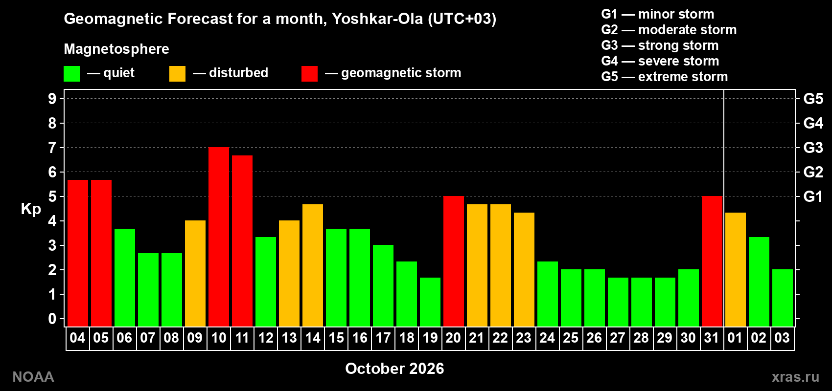Geomagnetic index Kp forecast for the next month
