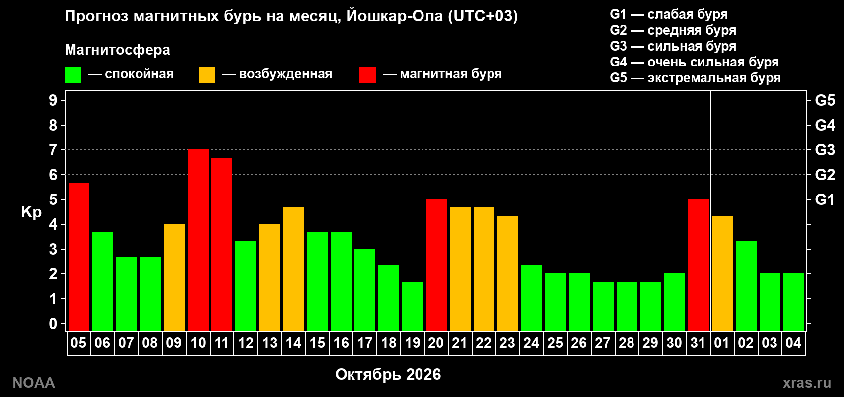 Прогноз геомагнитного индекса Kp на следующий месяц