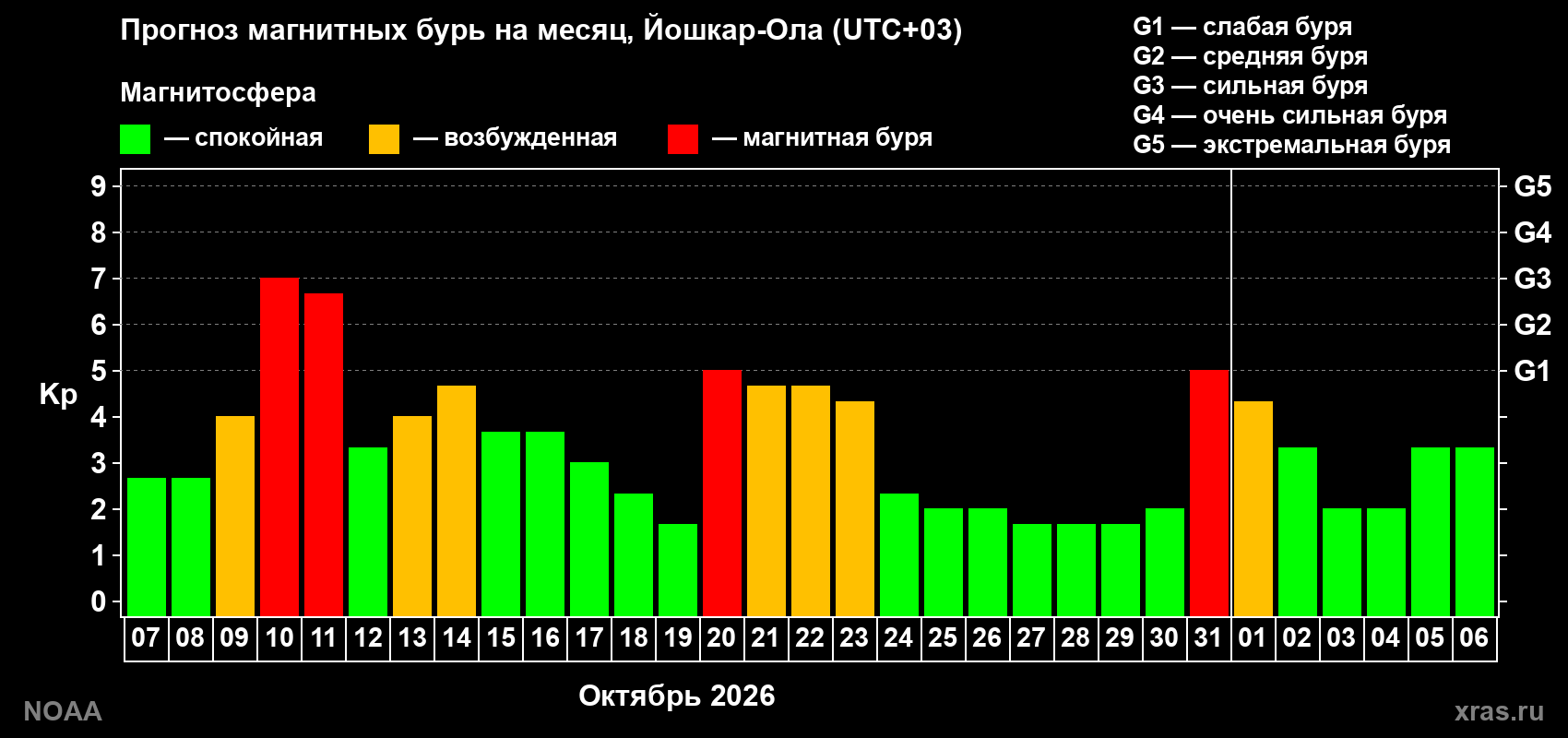 Прогноз геомагнитного индекса Kp на следующий месяц