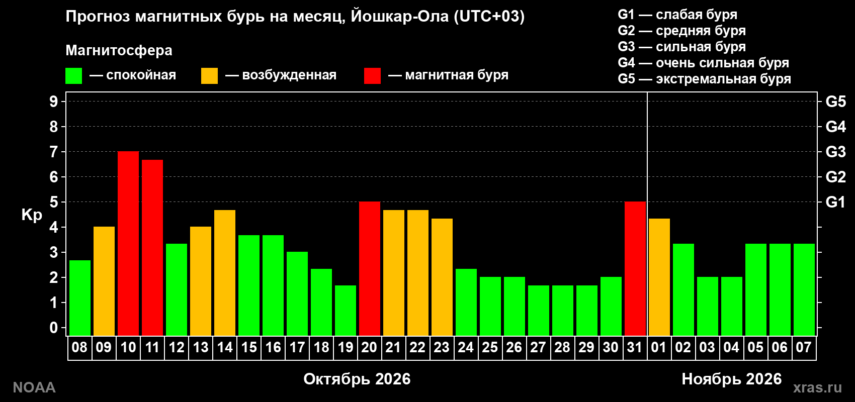Прогноз геомагнитного индекса Kp на следующий месяц