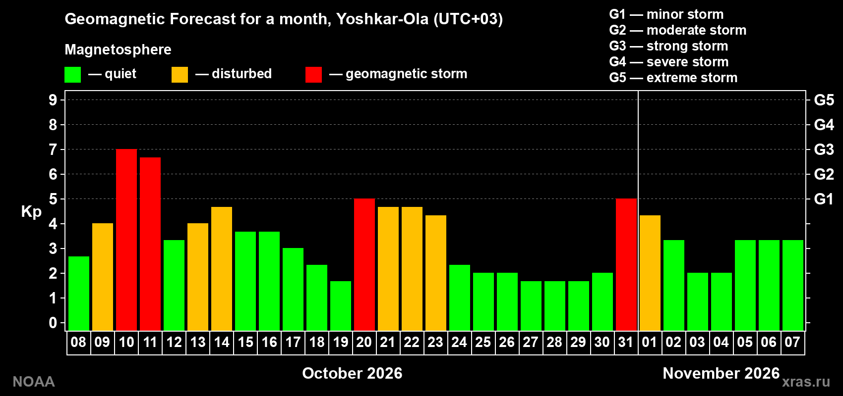 Geomagnetic index Kp forecast for the next month