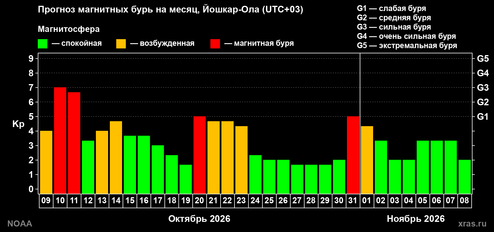 Прогноз геомагнитного индекса Kp на следующий месяц