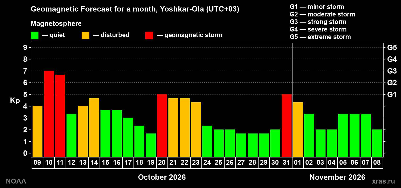 Geomagnetic index Kp forecast for the next month