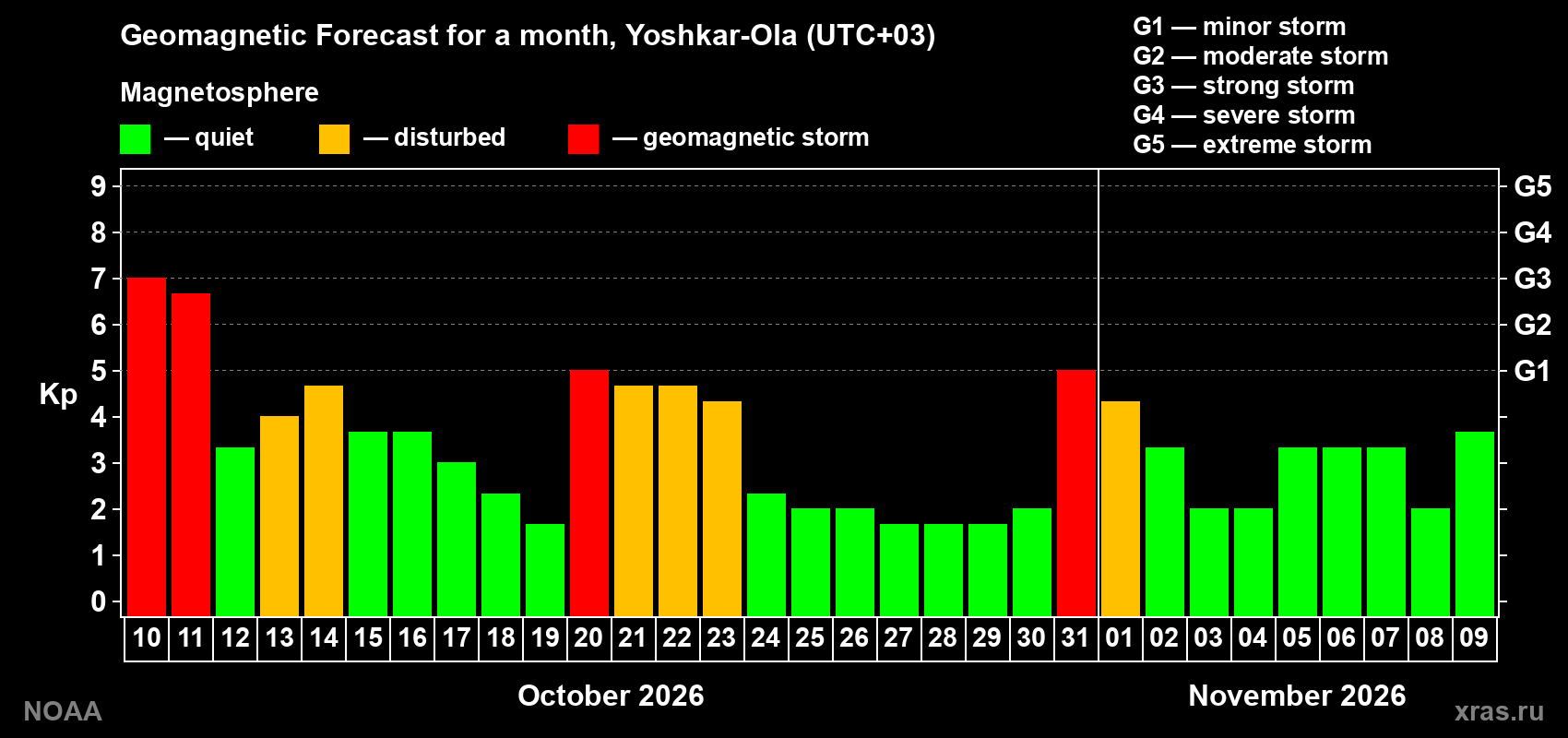 Geomagnetic index Kp forecast for the next month