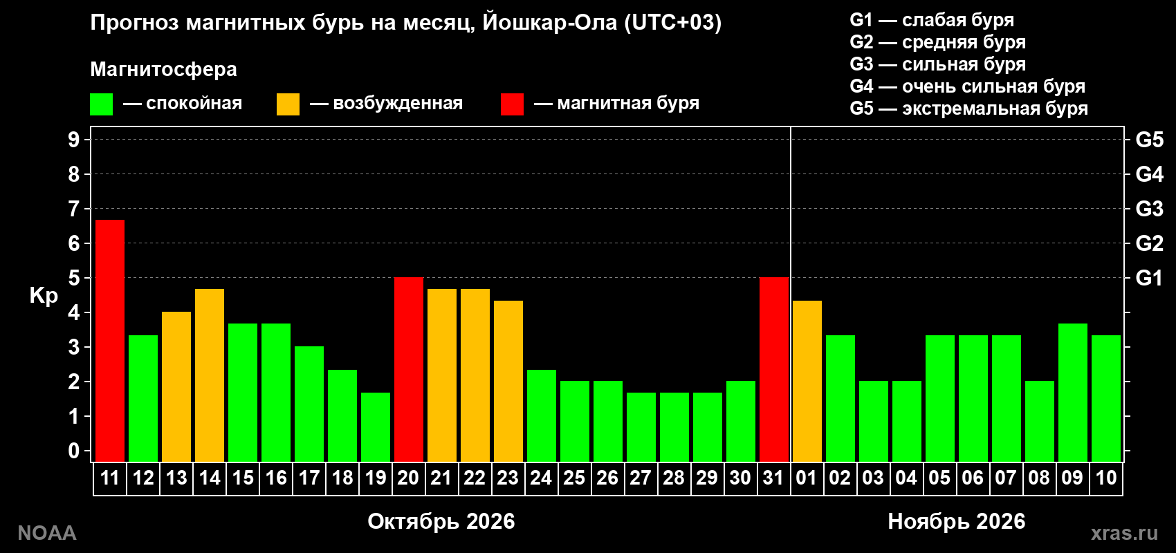 Прогноз геомагнитного индекса Kp на следующий месяц