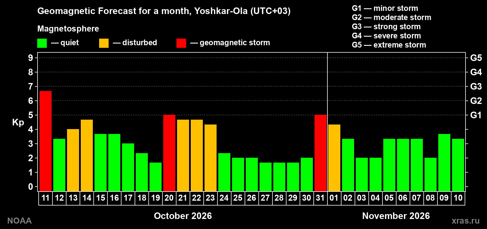 Geomagnetic index Kp forecast for the next month