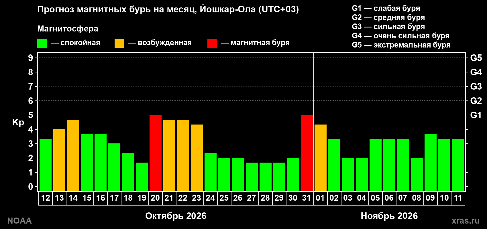 Прогноз геомагнитного индекса Kp на следующий месяц