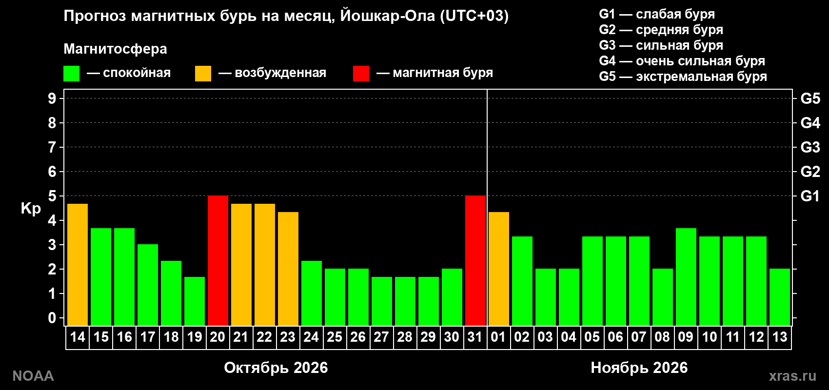 Прогноз геомагнитного индекса Kp на следующий месяц