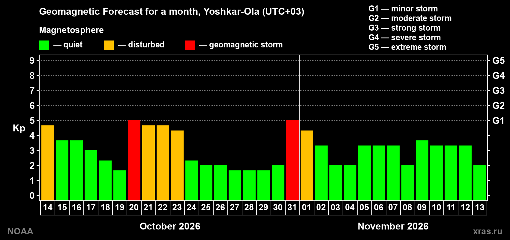 Geomagnetic index Kp forecast for the next month
