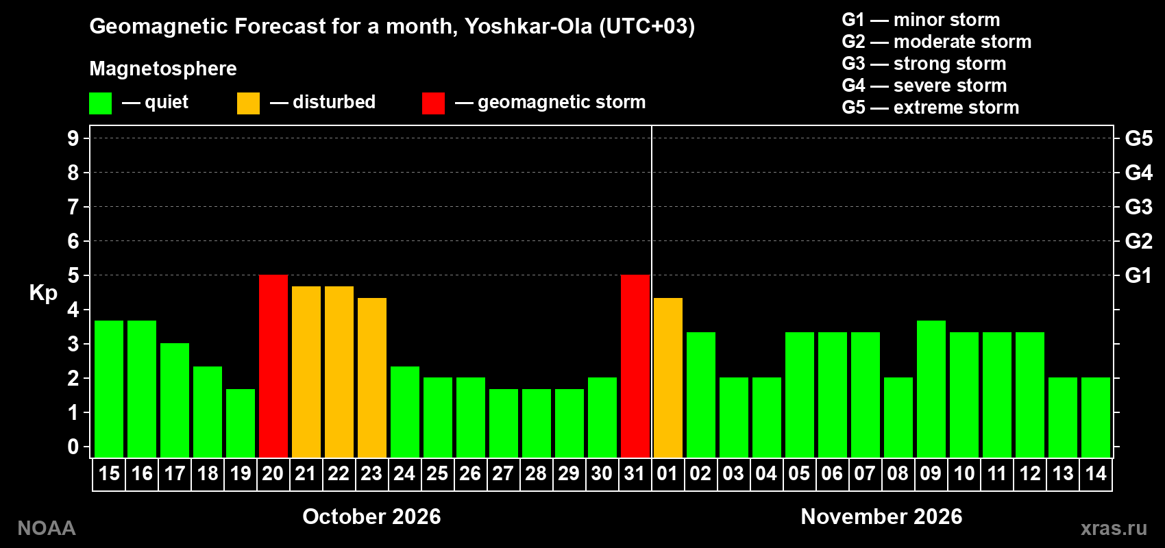 Geomagnetic index Kp forecast for the next month