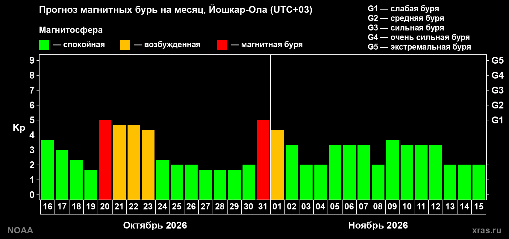 Прогноз геомагнитного индекса Kp на следующий месяц