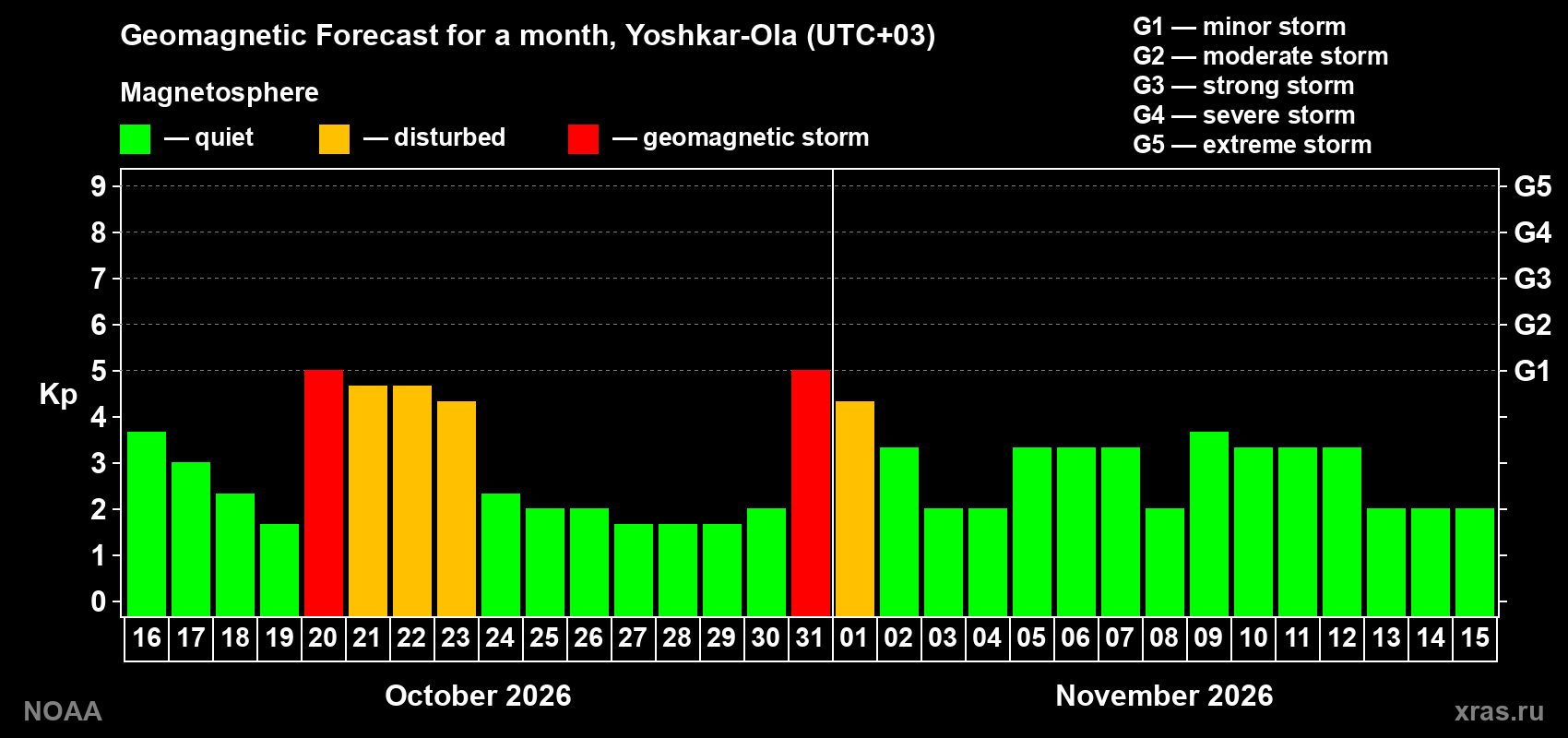 Geomagnetic index Kp forecast for the next month