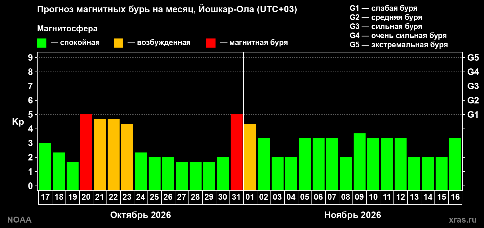 Прогноз геомагнитного индекса Kp на следующий месяц