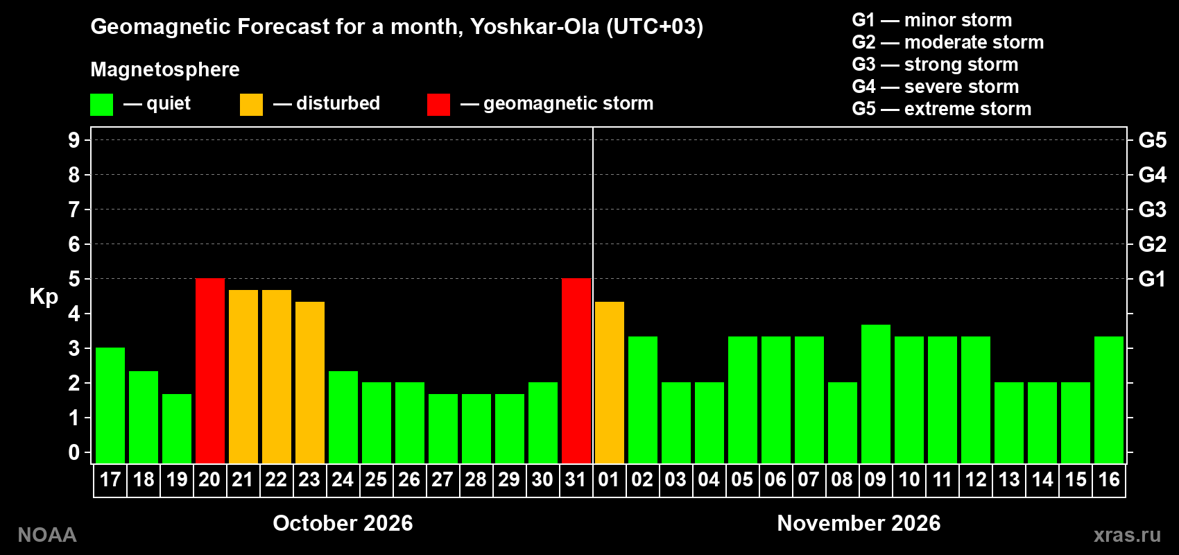 Geomagnetic index Kp forecast for the next month