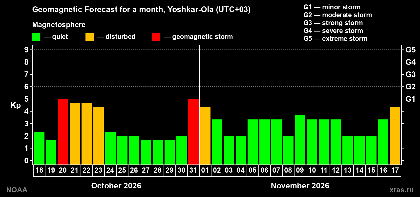 Geomagnetic index Kp forecast for the next month