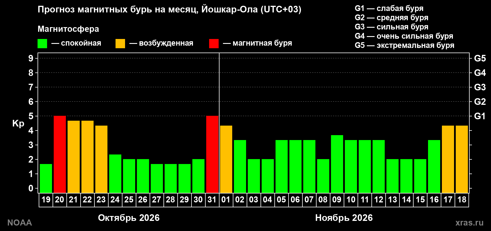 Прогноз геомагнитного индекса Kp на следующий месяц