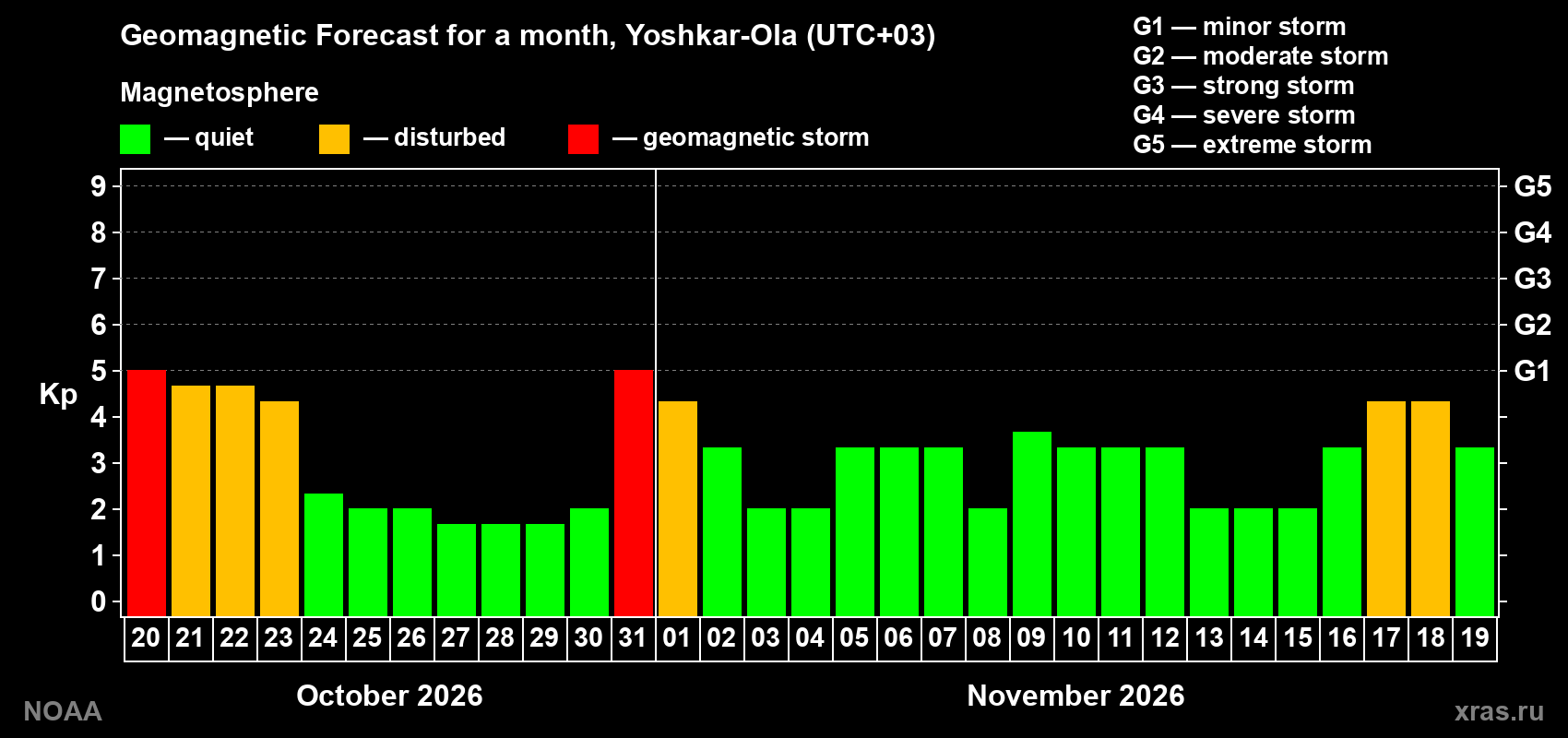 Geomagnetic index Kp forecast for the next month