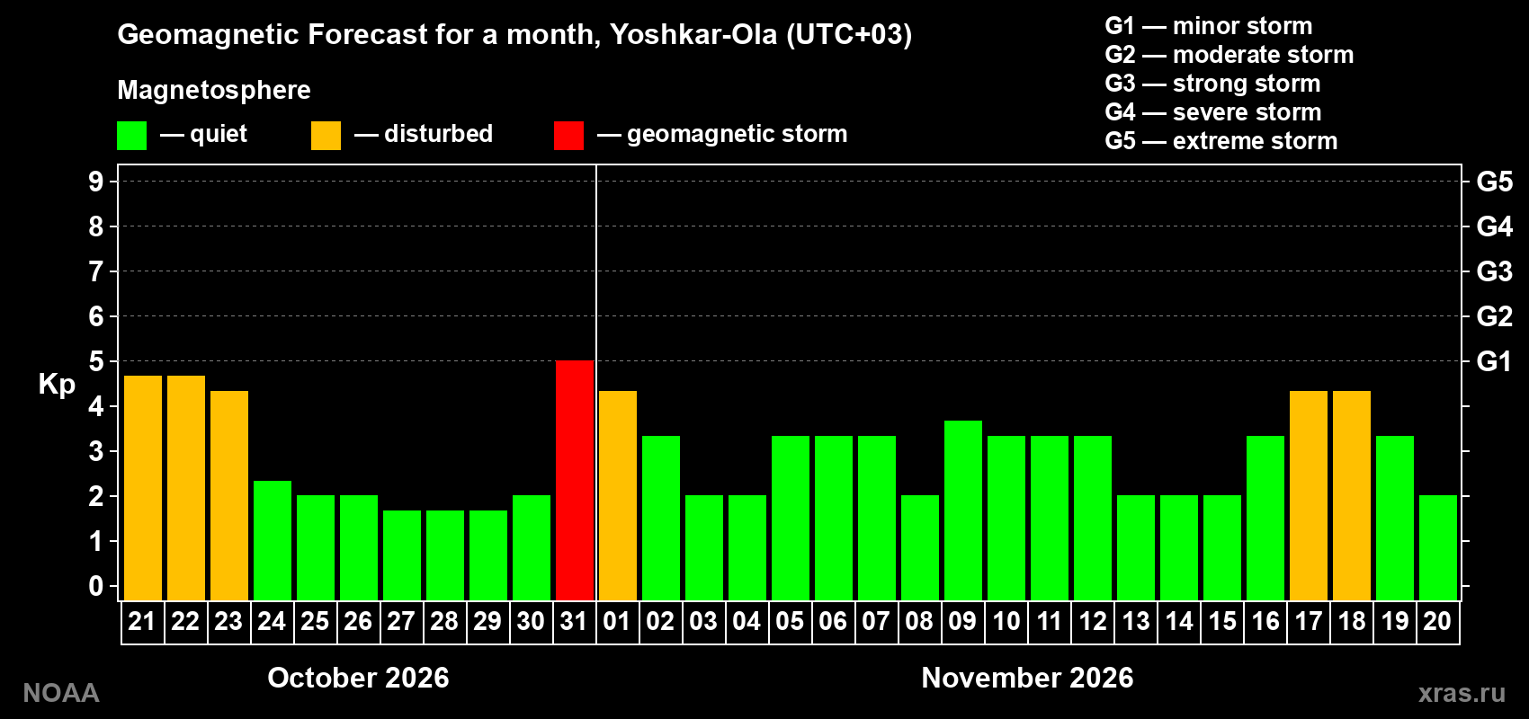 Geomagnetic index Kp forecast for the next month