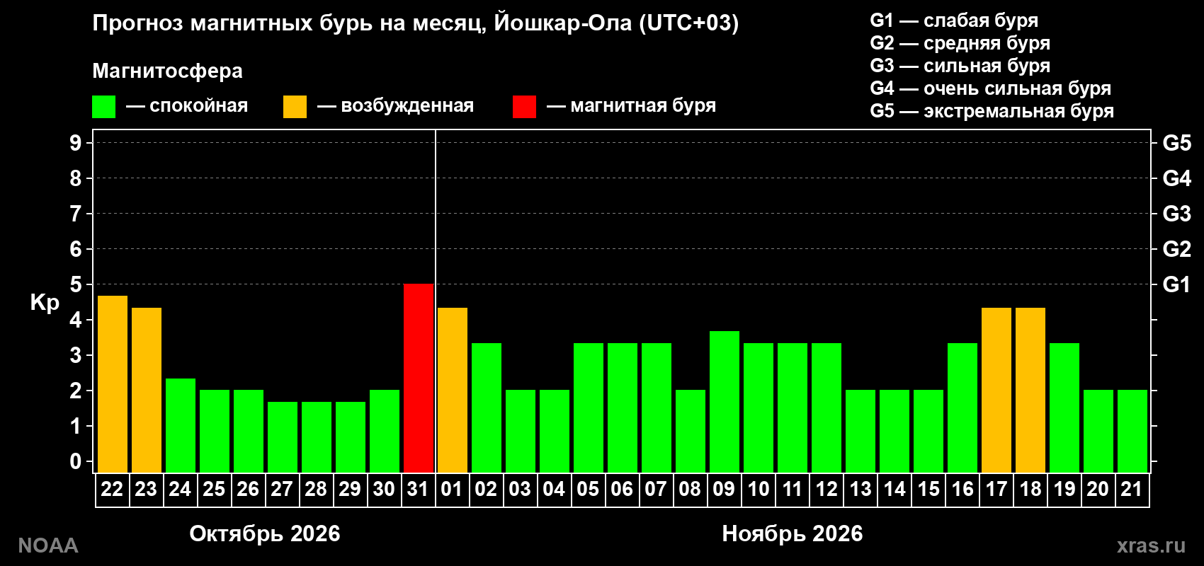 Прогноз геомагнитного индекса Kp на следующий месяц