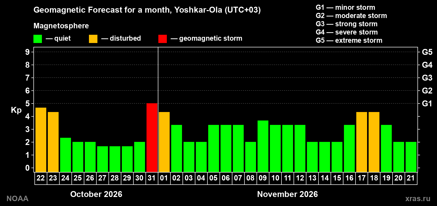 Geomagnetic index Kp forecast for the next month