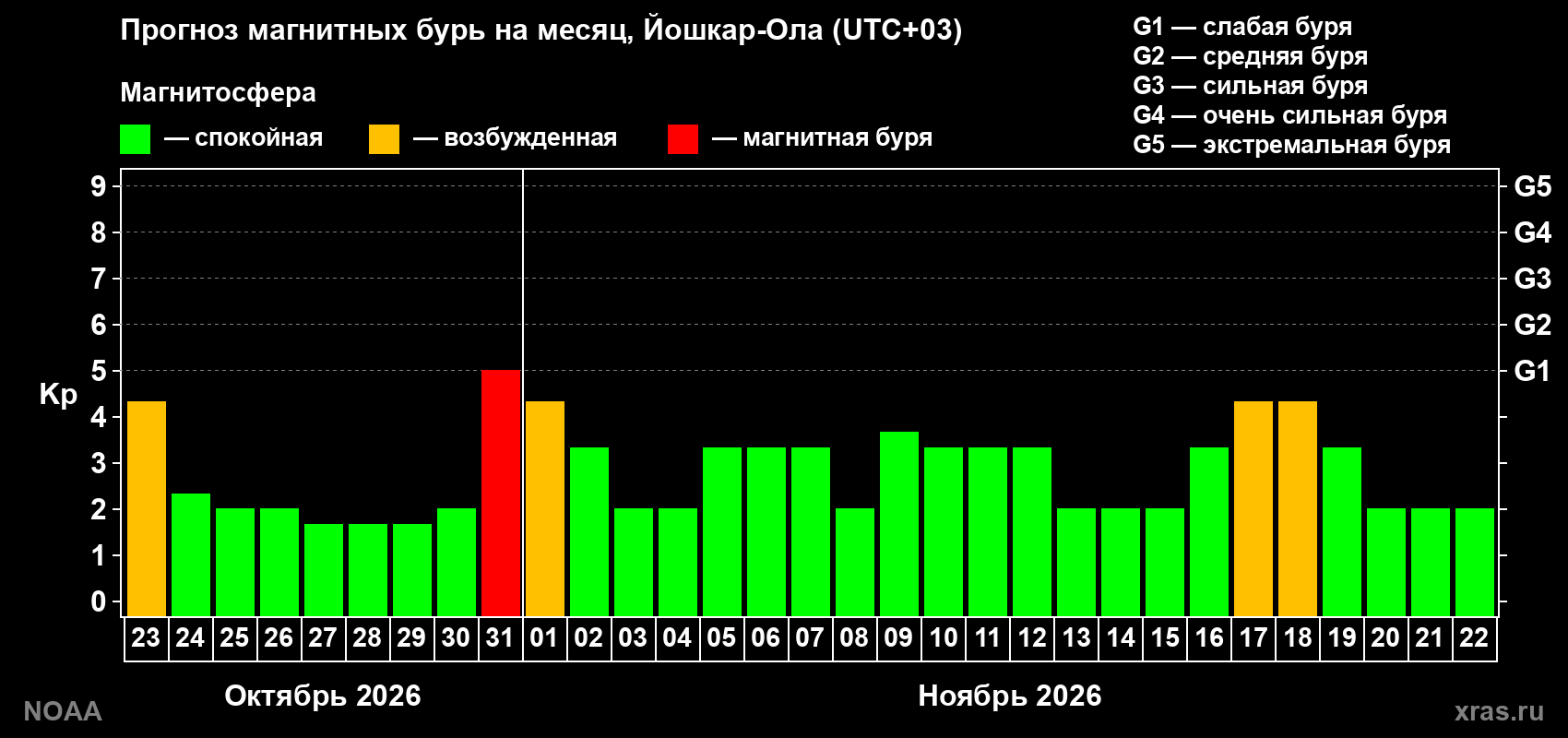 Прогноз геомагнитного индекса Kp на следующий месяц