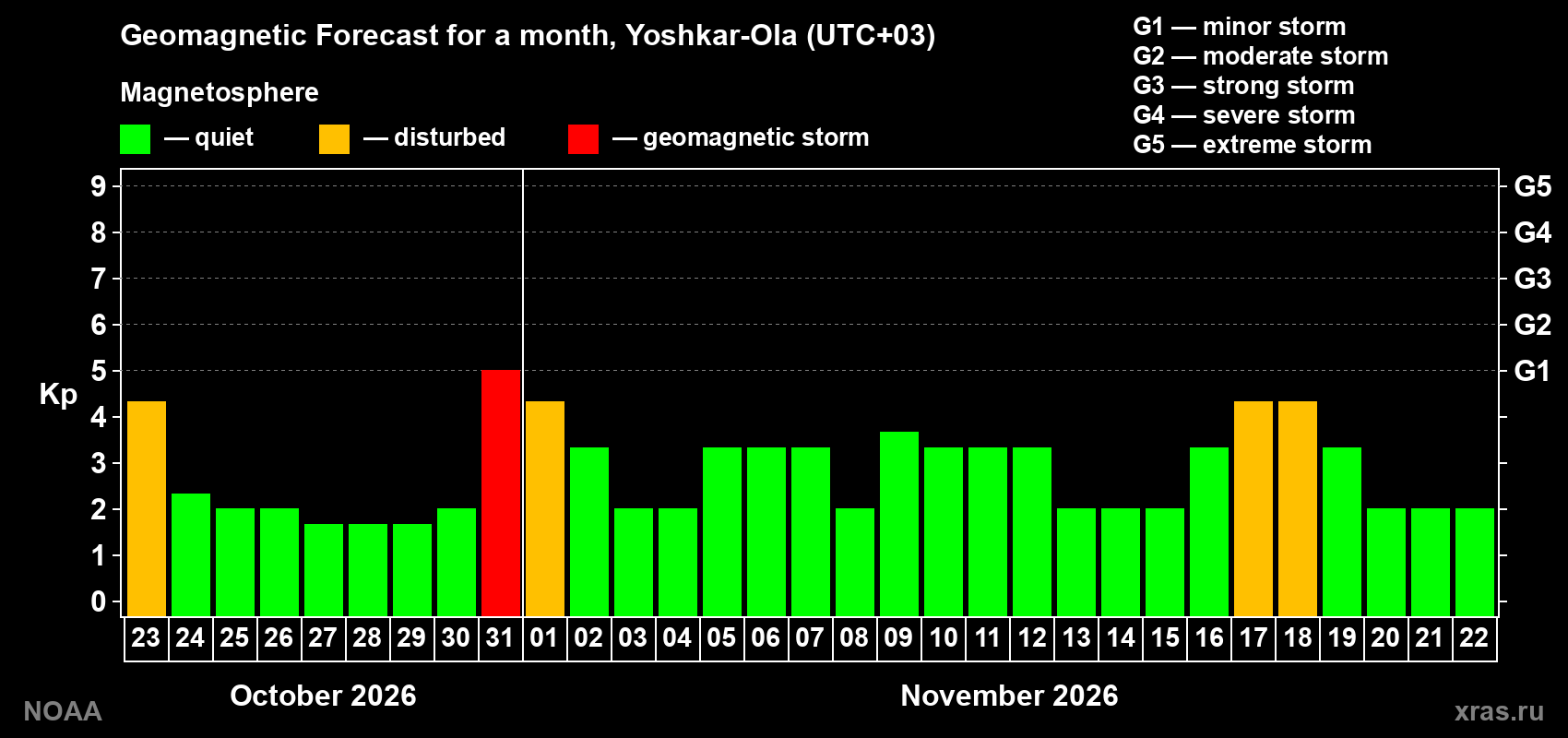 Geomagnetic index Kp forecast for the next month