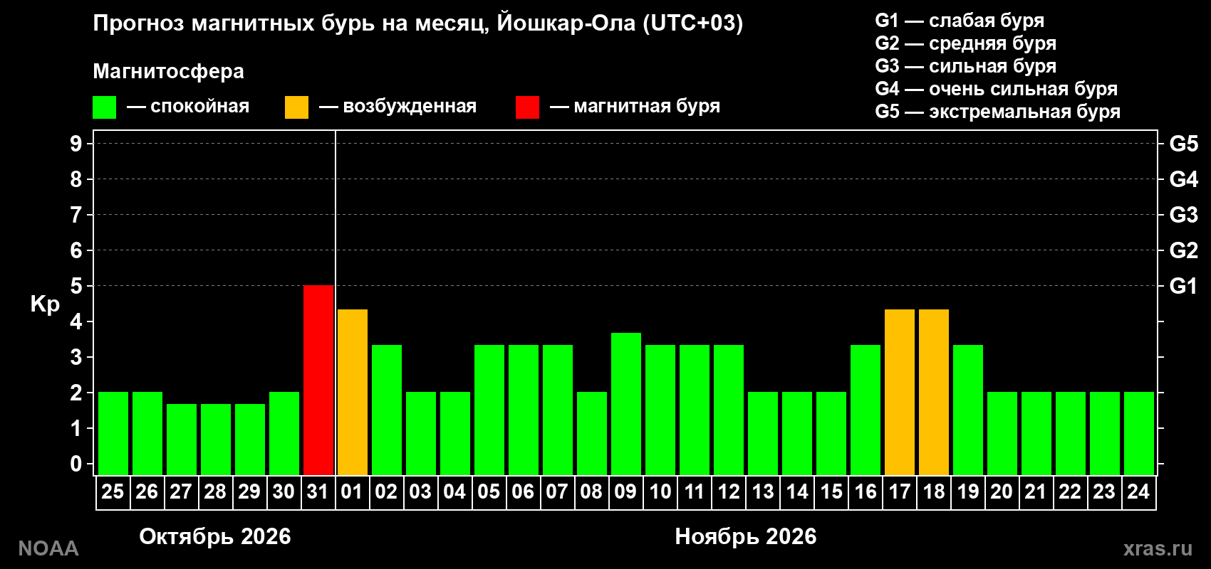 Прогноз геомагнитного индекса Kp на следующий месяц