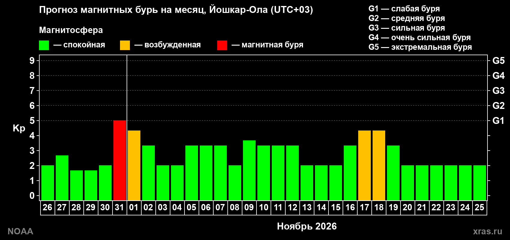 Прогноз геомагнитного индекса Kp на следующий месяц