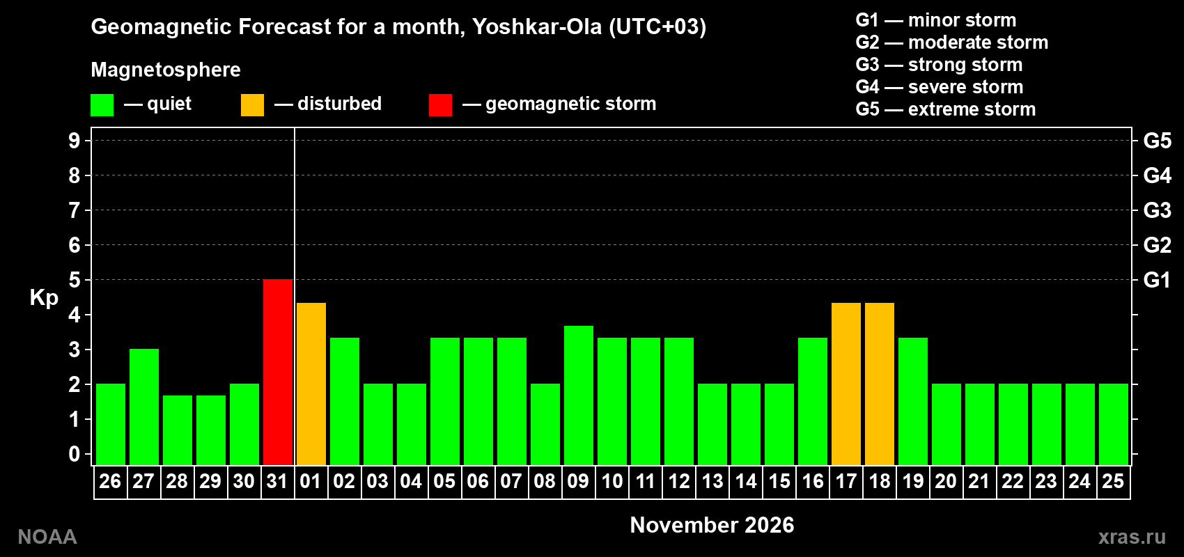 Geomagnetic index Kp forecast for the next month