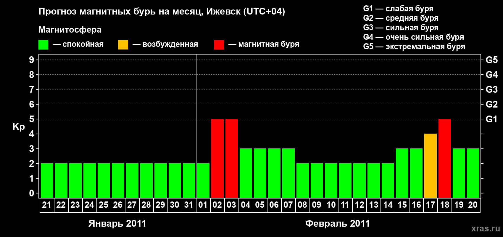 Прогноз максимального суточного геомагнитного индекса Kp на <b>1 месяц</b> (31 день) <b>с 21 января по 20 февраля 2011 г</b>