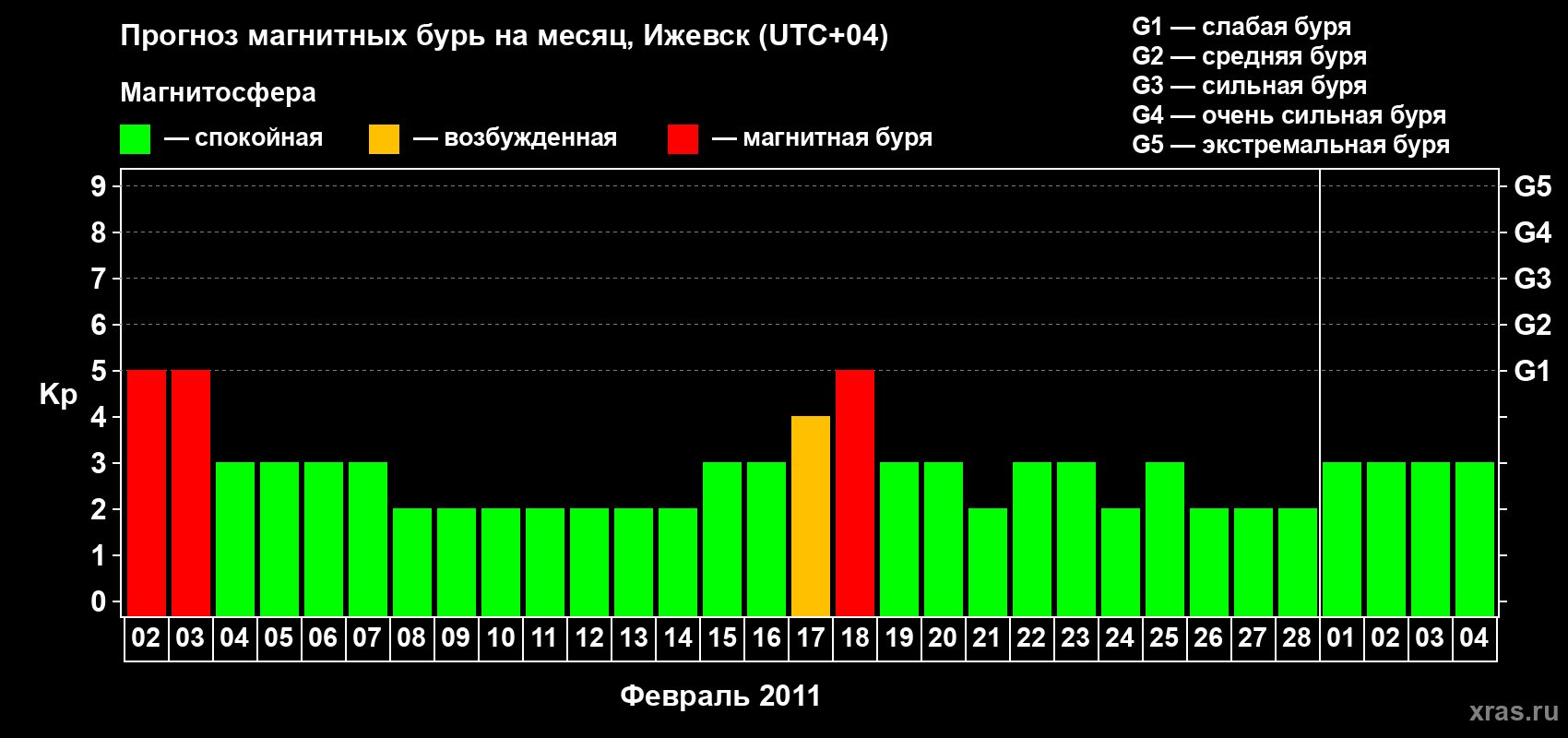 Прогноз максимального суточного геомагнитного индекса Kp на <b>1 месяц</b> (31 день) <b>с 02 февраля по 04 марта 2011 г</b>