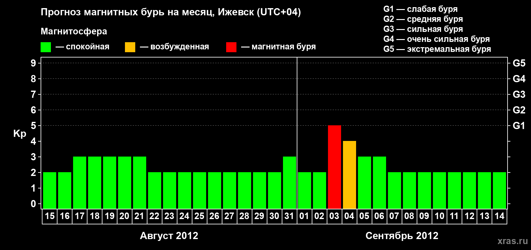 Прогноз максимального суточного геомагнитного индекса Kp на <b>1 месяц</b> (31 день) <b>с 15 августа по 14 сентября 2012 г</b>