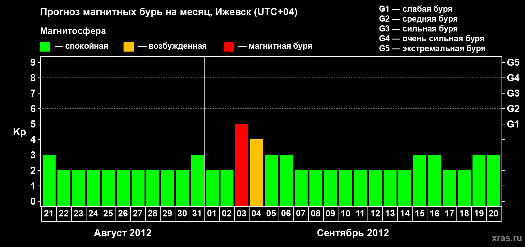 Прогноз максимального суточного геомагнитного индекса Kp на <b>1 месяц</b> (31 день) <b>с 21 августа по 20 сентября 2012 г</b>