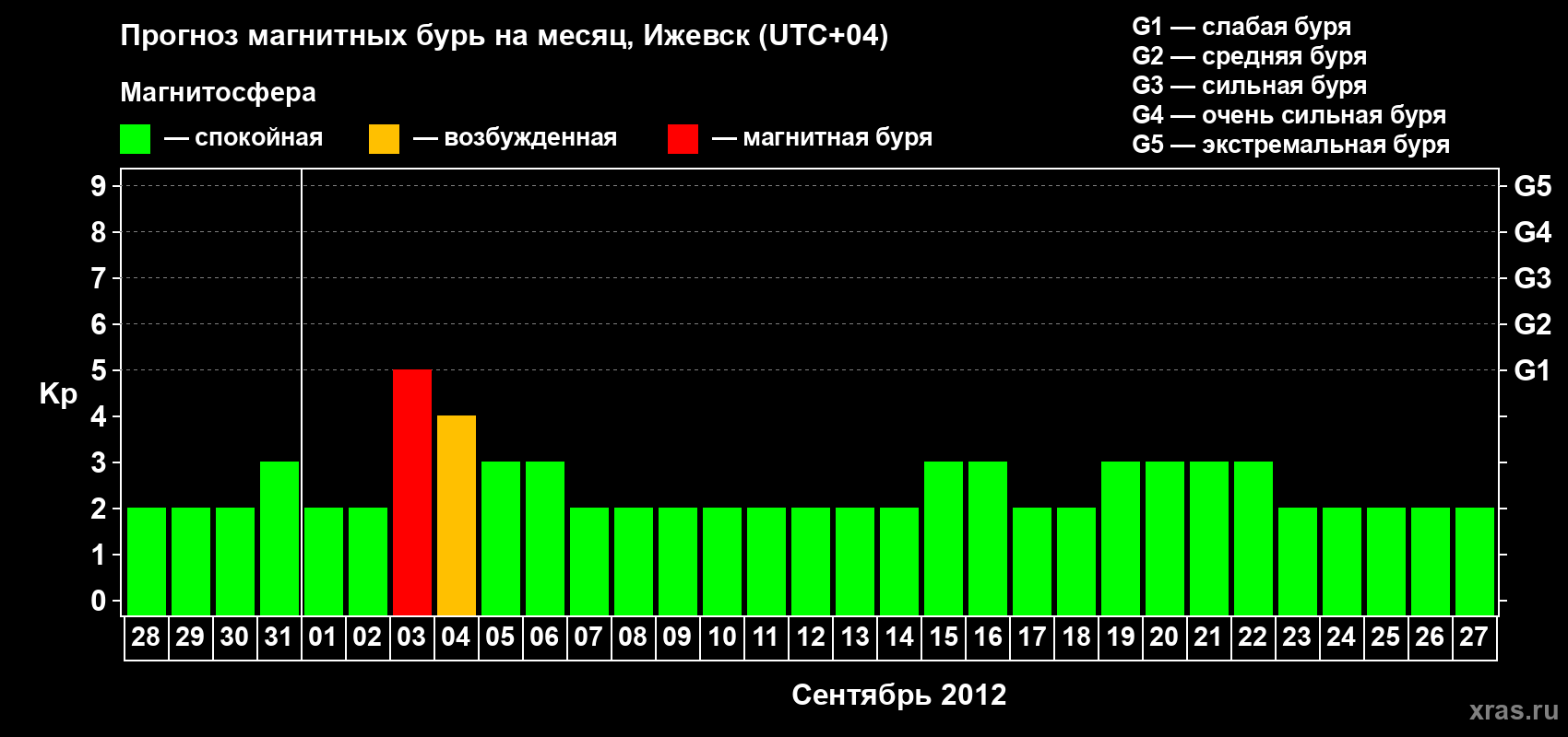 Прогноз максимального суточного геомагнитного индекса Kp на <b>1 месяц</b> (31 день) <b>с 28 августа по 27 сентября 2012 г</b>