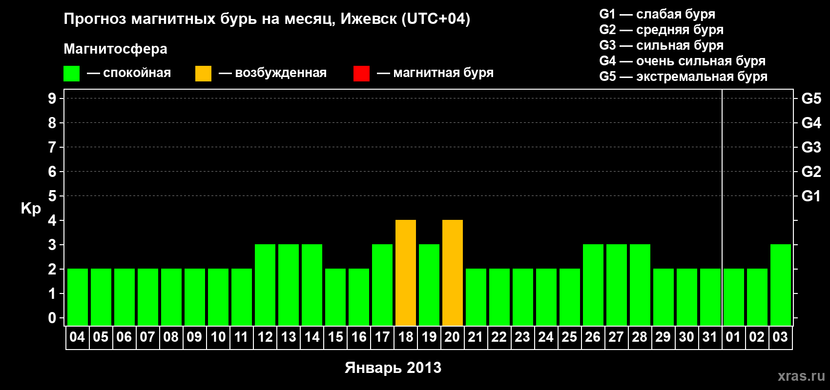 Прогноз максимального суточного геомагнитного индекса Kp на <b>1 месяц</b> (31 день) <b>с 04 января по 03 февраля 2013 г</b>