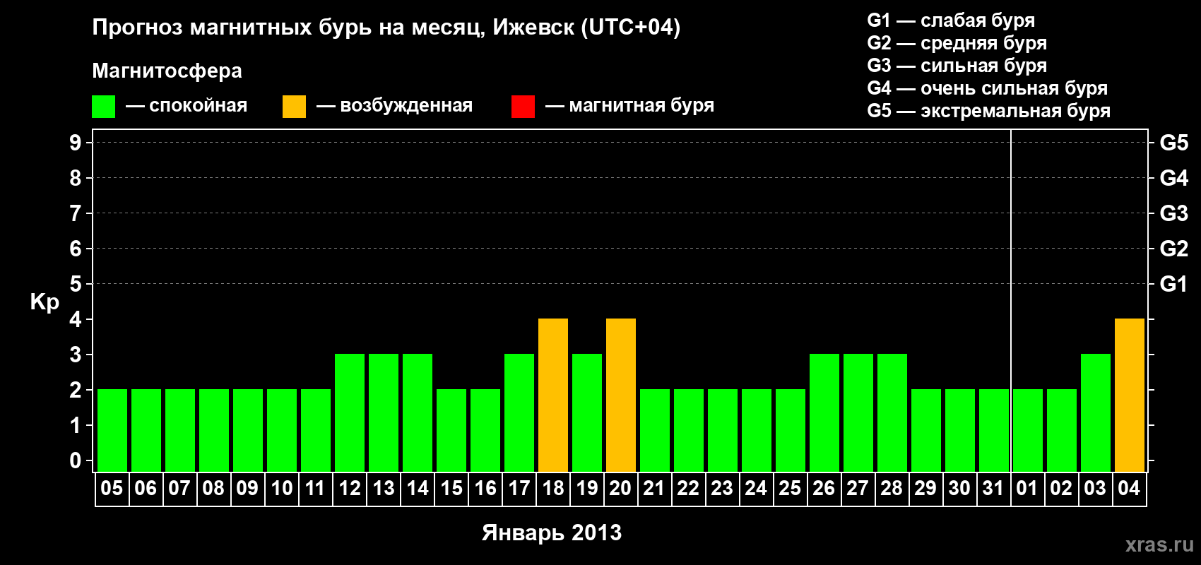 Прогноз максимального суточного геомагнитного индекса Kp на <b>1 месяц</b> (31 день) <b>с 05 января по 04 февраля 2013 г</b>