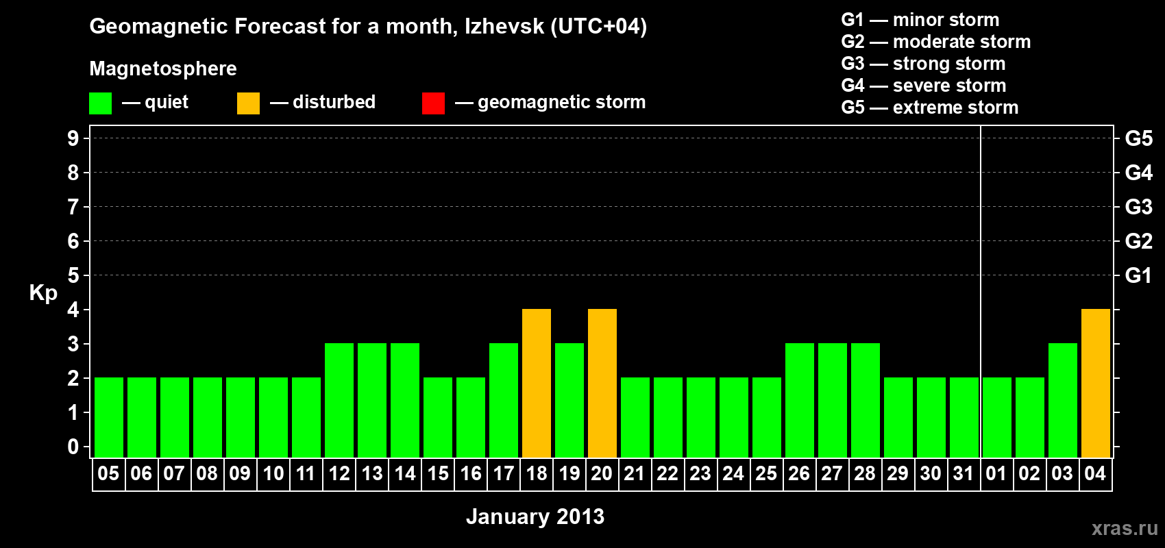 Forecast of the daily maximal value of geomagnetic index Kp for <b>1 month</b> (31 days) <b>from Jan 05, 2013 to Feb 04, 2013</b>