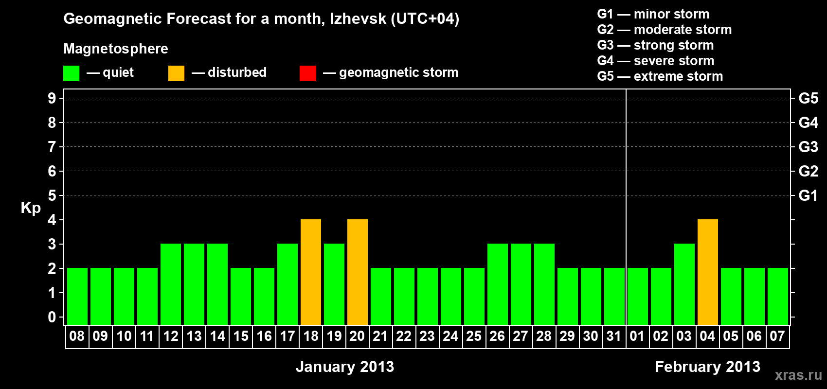 Forecast of the daily maximal value of geomagnetic index Kp for <b>1 month</b> (31 days) <b>from Jan 08, 2013 to Feb 07, 2013</b>