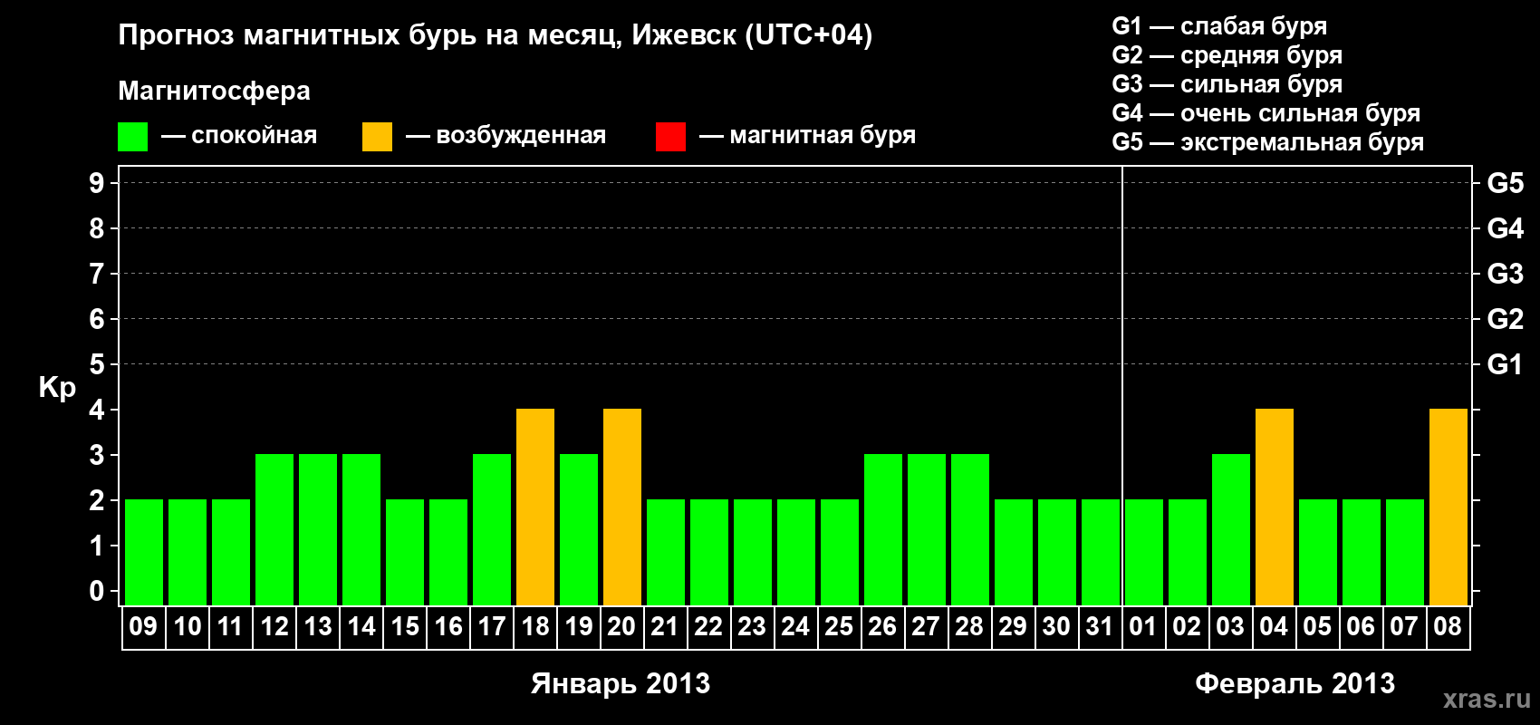 Прогноз максимального суточного геомагнитного индекса Kp на <b>1 месяц</b> (31 день) <b>с 09 января по 08 февраля 2013 г</b>