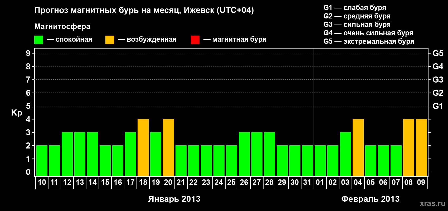 Прогноз максимального суточного геомагнитного индекса Kp на <b>1 месяц</b> (31 день) <b>с 10 января по 09 февраля 2013 г</b>