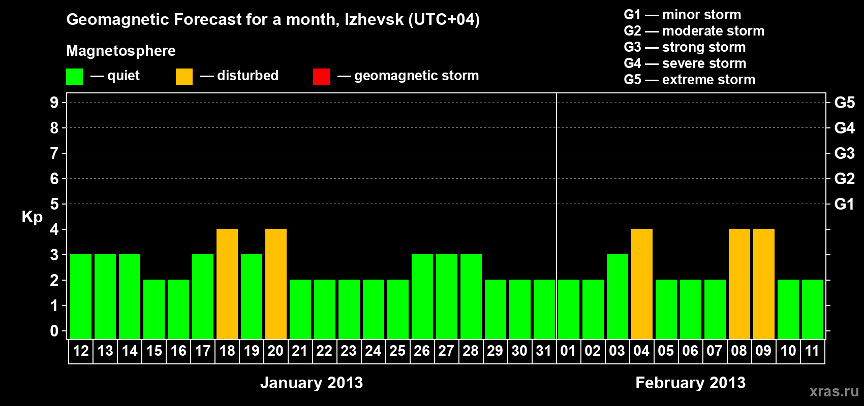Forecast of the daily maximal value of geomagnetic index Kp for <b>1 month</b> (31 days) <b>from Jan 12, 2013 to Feb 11, 2013</b>