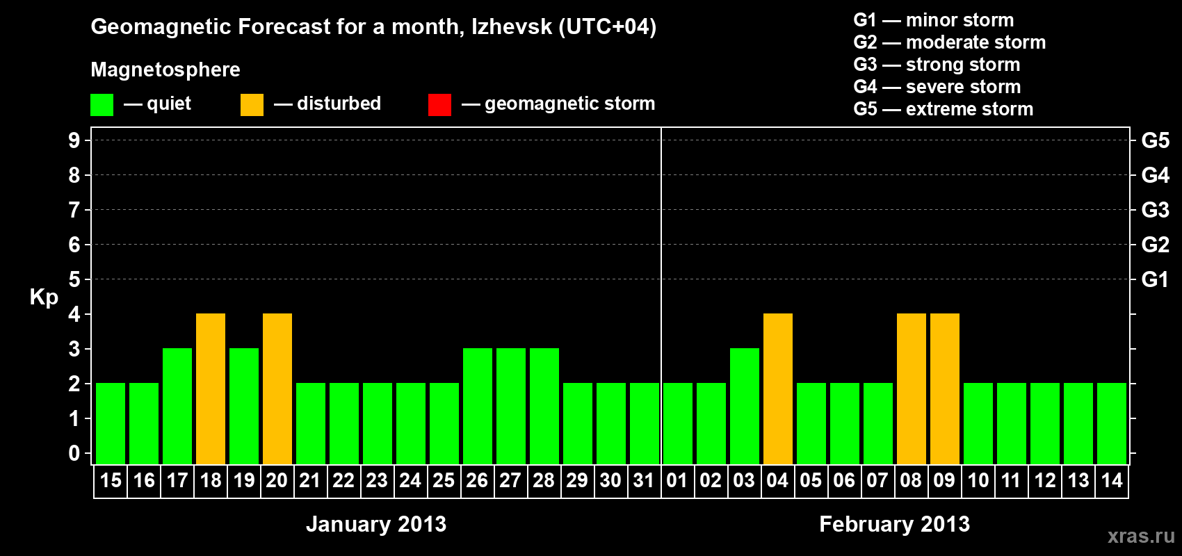 Forecast of the daily maximal value of geomagnetic index Kp for <b>1 month</b> (31 days) <b>from Jan 15, 2013 to Feb 14, 2013</b>