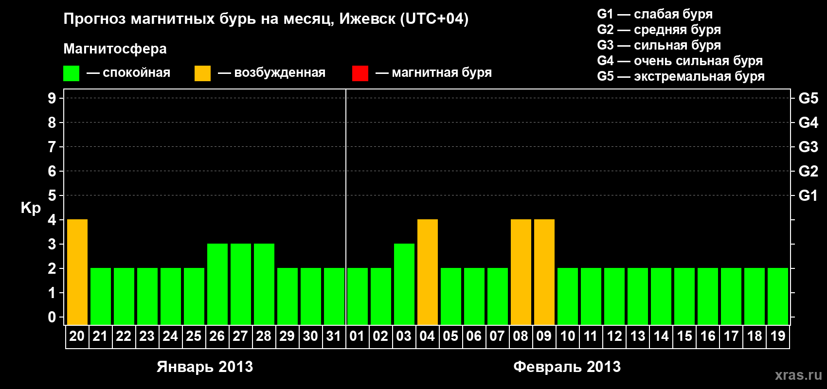 Прогноз максимального суточного геомагнитного индекса Kp на <b>1 месяц</b> (31 день) <b>с 20 января по 19 февраля 2013 г</b>