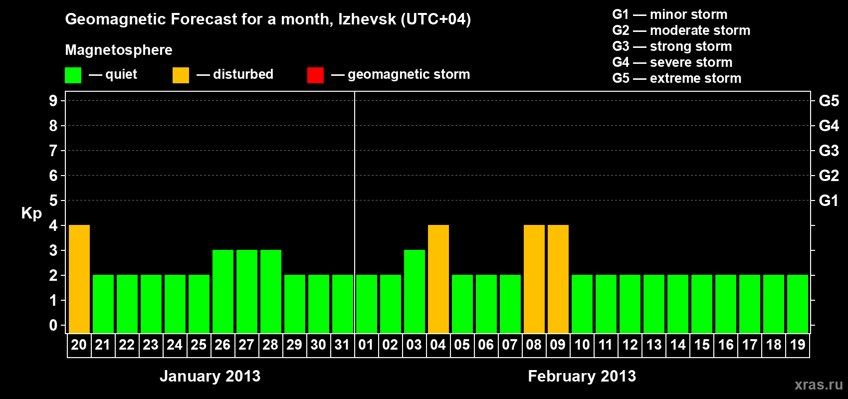Forecast of the daily maximal value of geomagnetic index Kp for <b>1 month</b> (31 days) <b>from Jan 20, 2013 to Feb 19, 2013</b>